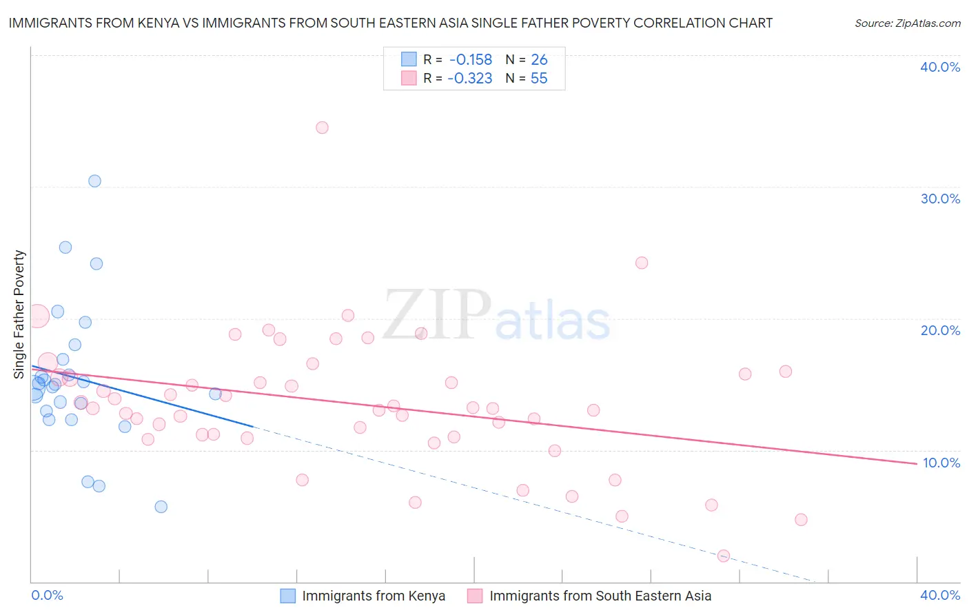 Immigrants from Kenya vs Immigrants from South Eastern Asia Single Father Poverty