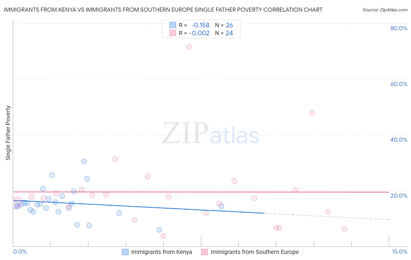Immigrants from Kenya vs Immigrants from Southern Europe Single Father Poverty