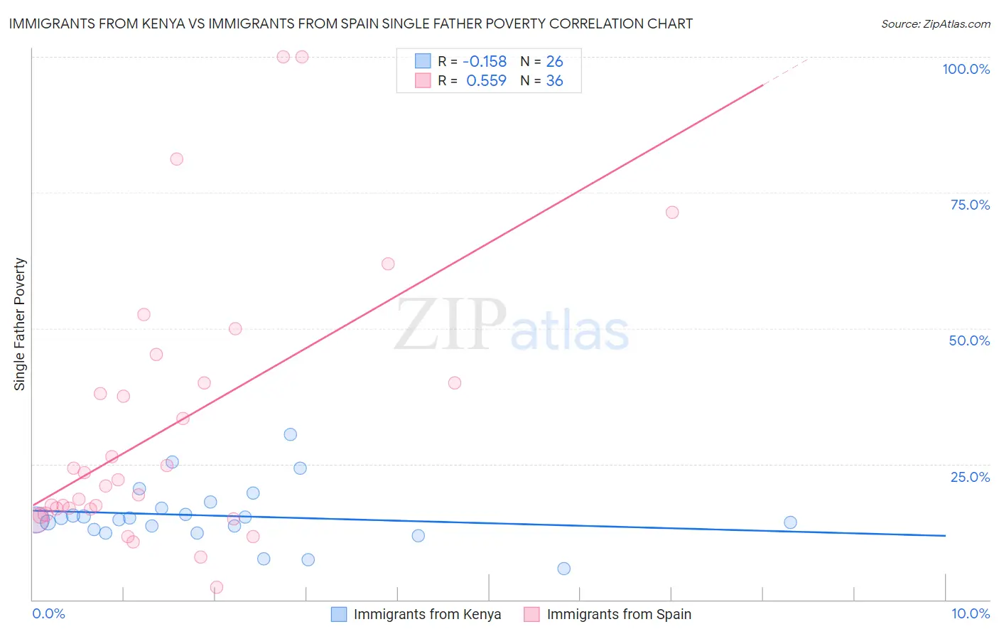 Immigrants from Kenya vs Immigrants from Spain Single Father Poverty