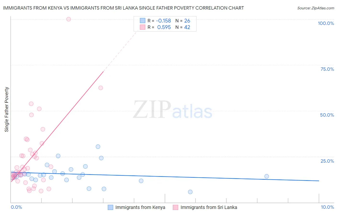 Immigrants from Kenya vs Immigrants from Sri Lanka Single Father Poverty