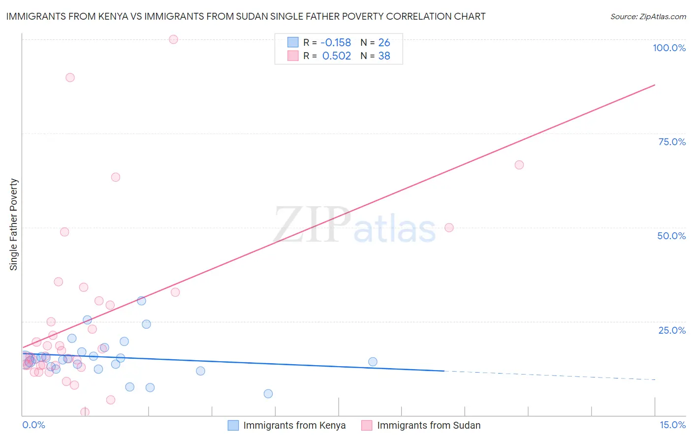 Immigrants from Kenya vs Immigrants from Sudan Single Father Poverty