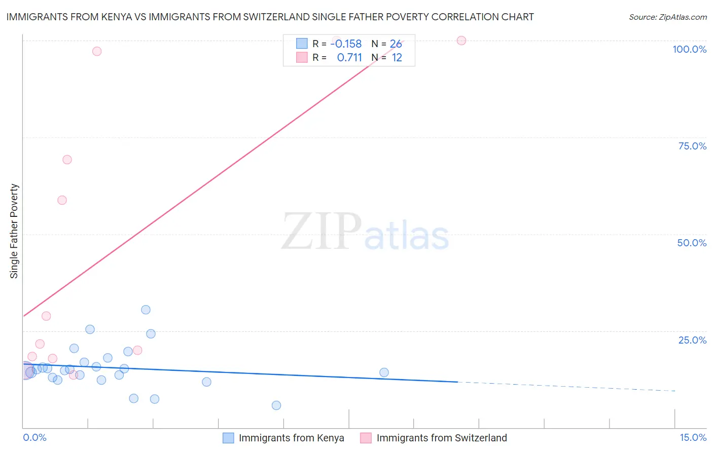 Immigrants from Kenya vs Immigrants from Switzerland Single Father Poverty