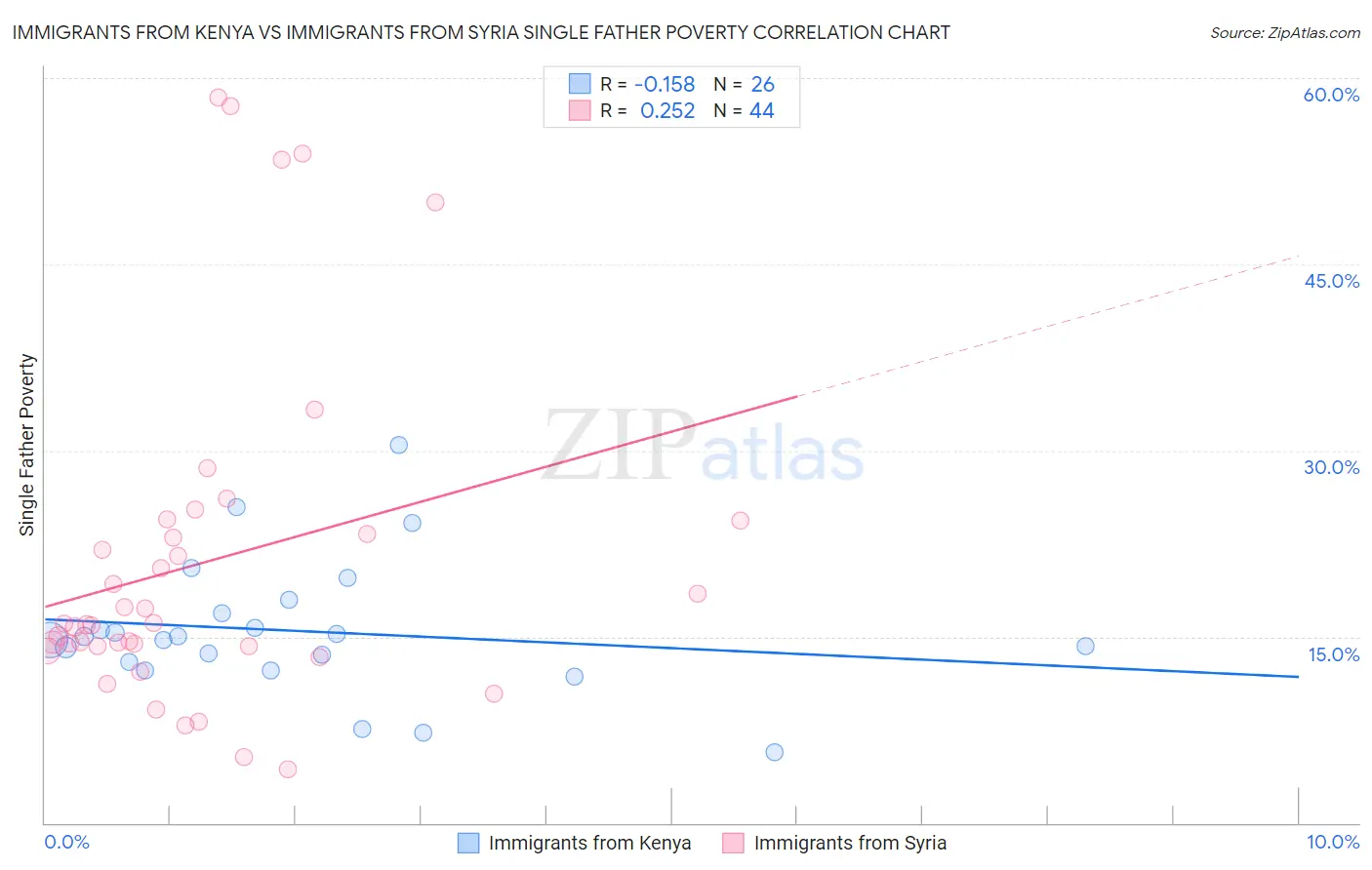 Immigrants from Kenya vs Immigrants from Syria Single Father Poverty