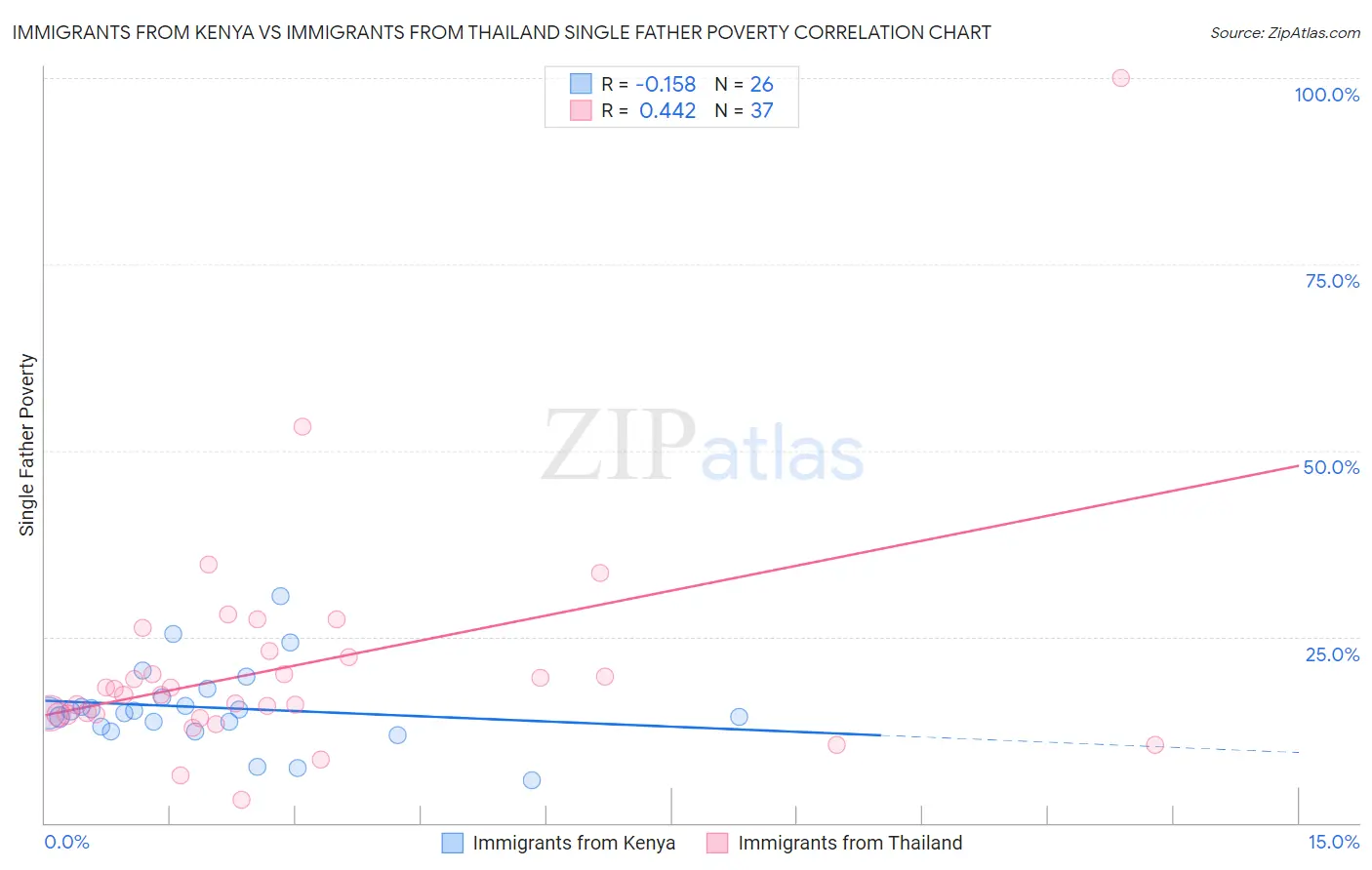 Immigrants from Kenya vs Immigrants from Thailand Single Father Poverty