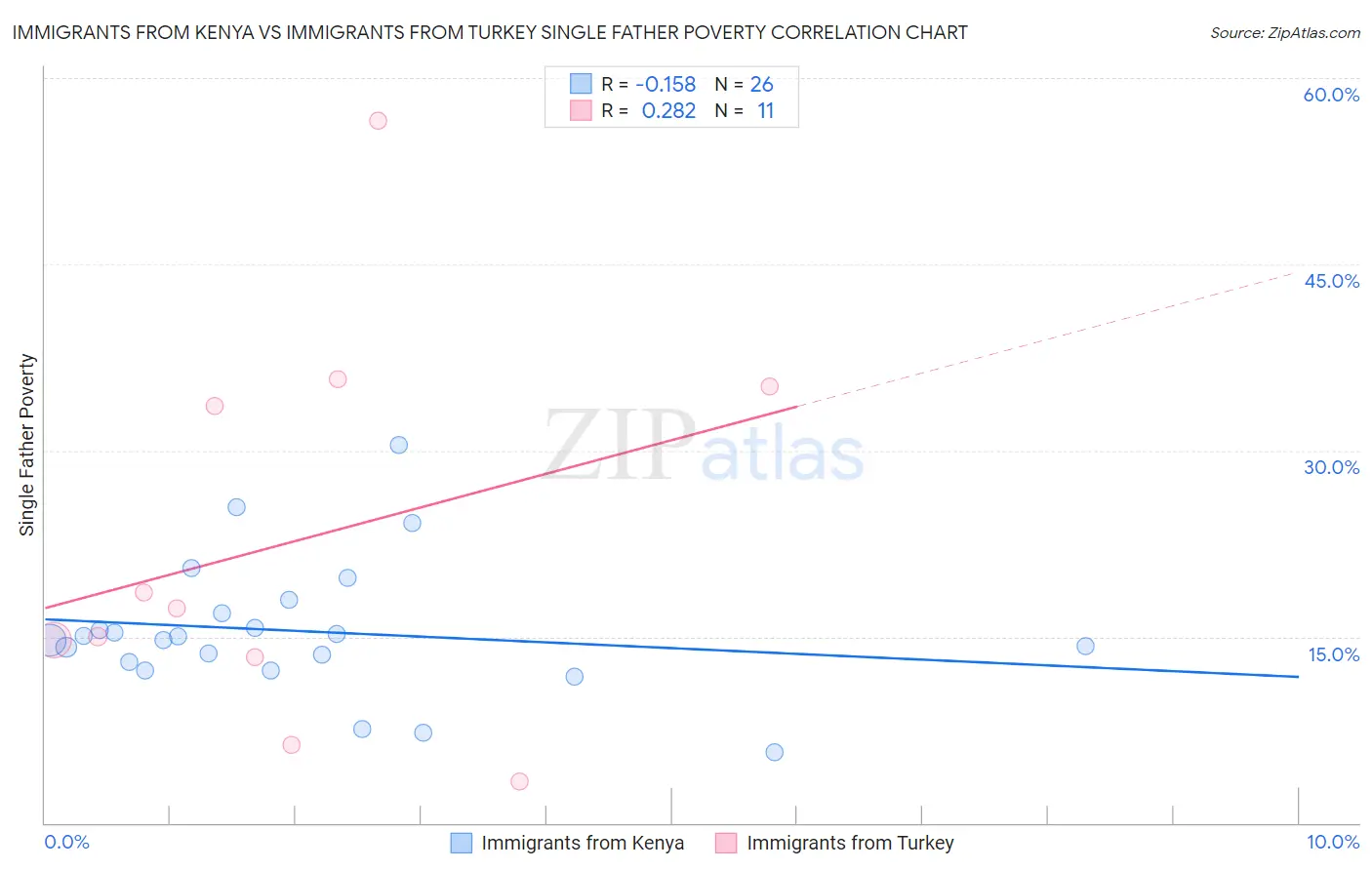 Immigrants from Kenya vs Immigrants from Turkey Single Father Poverty