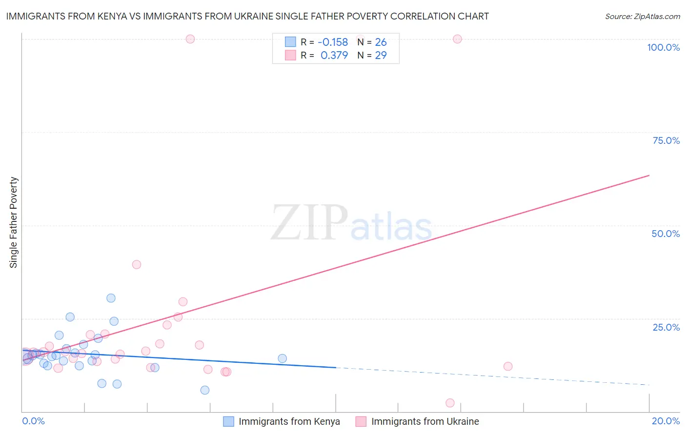 Immigrants from Kenya vs Immigrants from Ukraine Single Father Poverty