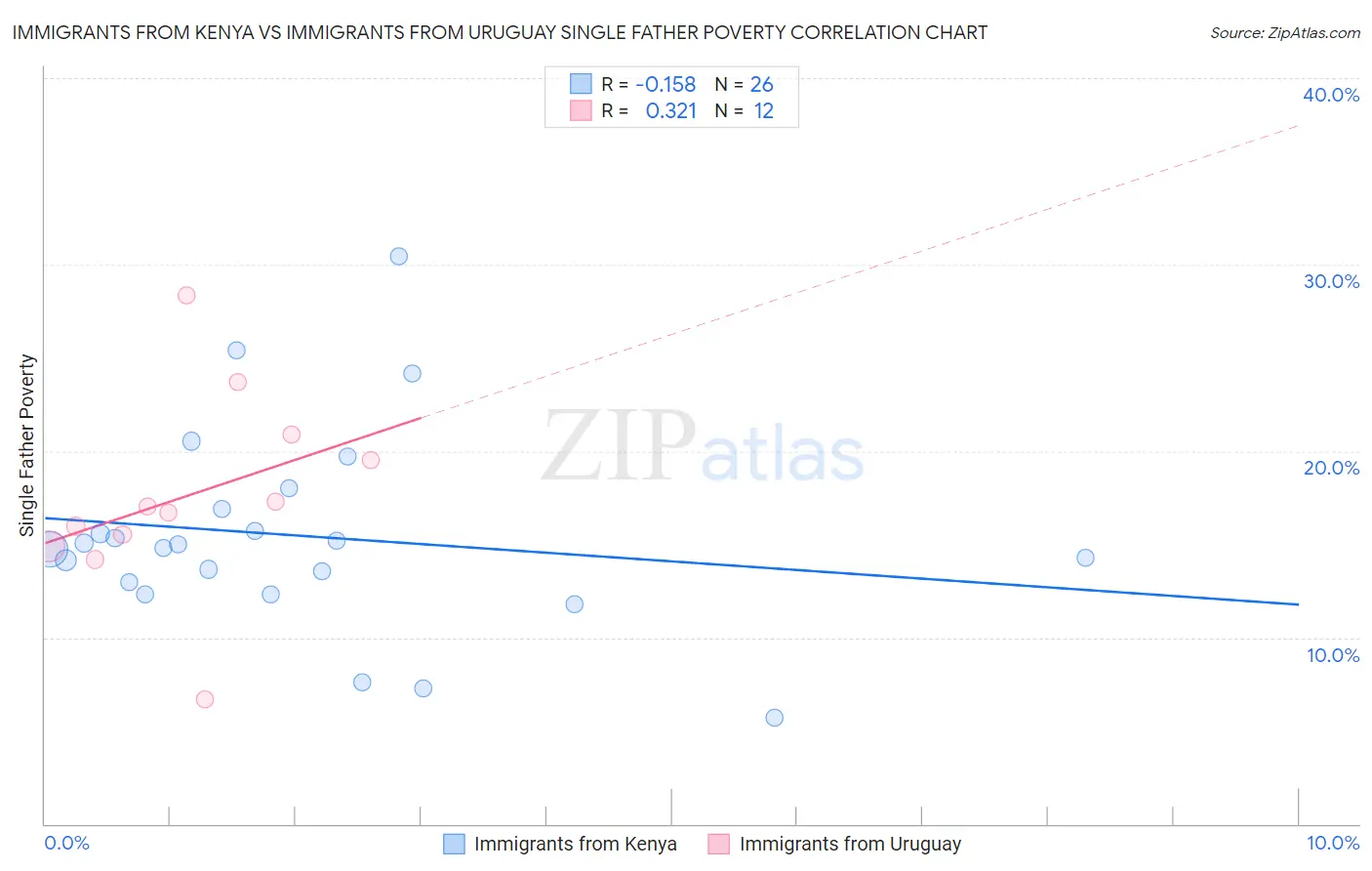 Immigrants from Kenya vs Immigrants from Uruguay Single Father Poverty