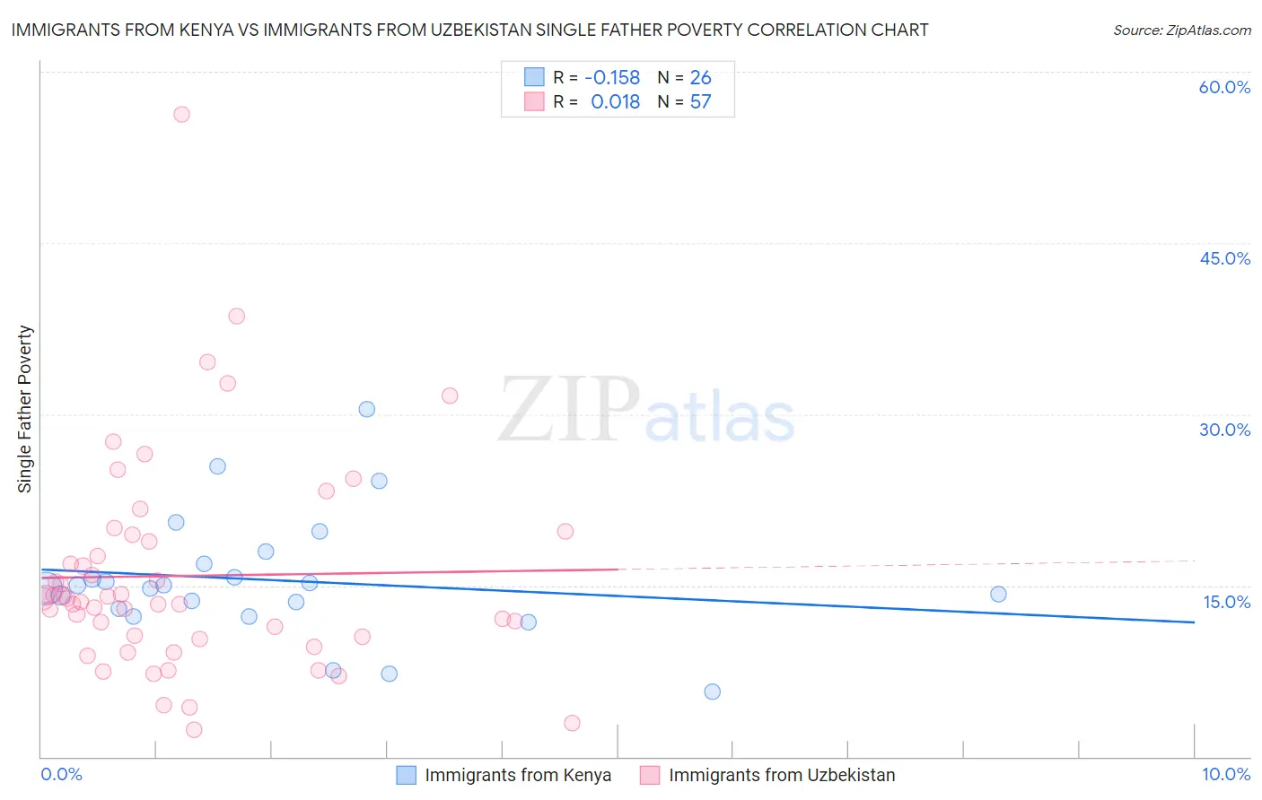 Immigrants from Kenya vs Immigrants from Uzbekistan Single Father Poverty