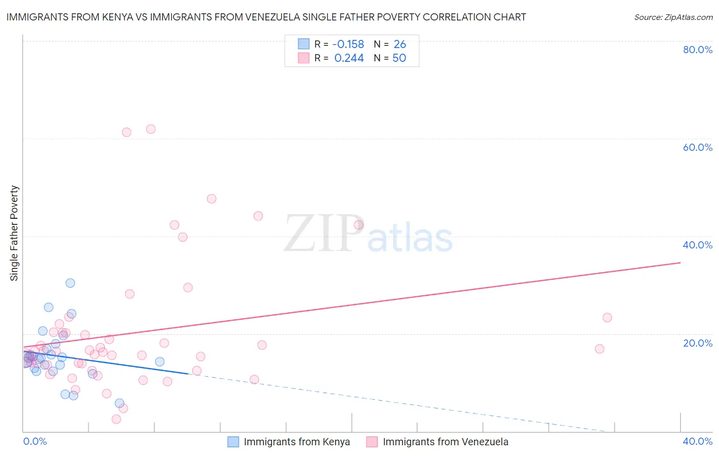 Immigrants from Kenya vs Immigrants from Venezuela Single Father Poverty
