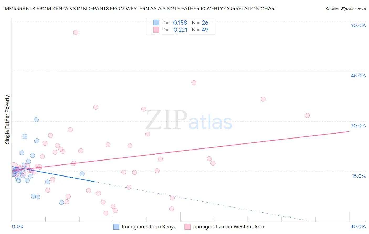 Immigrants from Kenya vs Immigrants from Western Asia Single Father Poverty