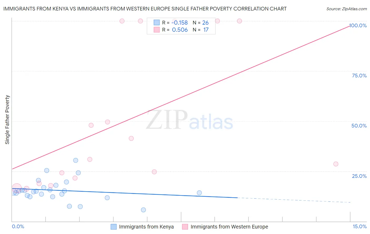 Immigrants from Kenya vs Immigrants from Western Europe Single Father Poverty
