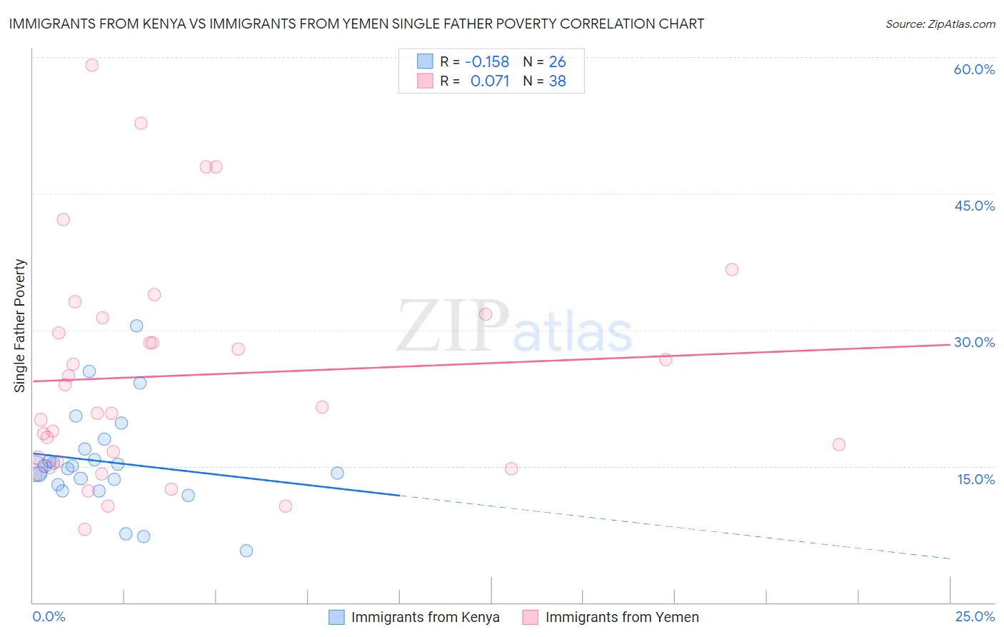 Immigrants from Kenya vs Immigrants from Yemen Single Father Poverty