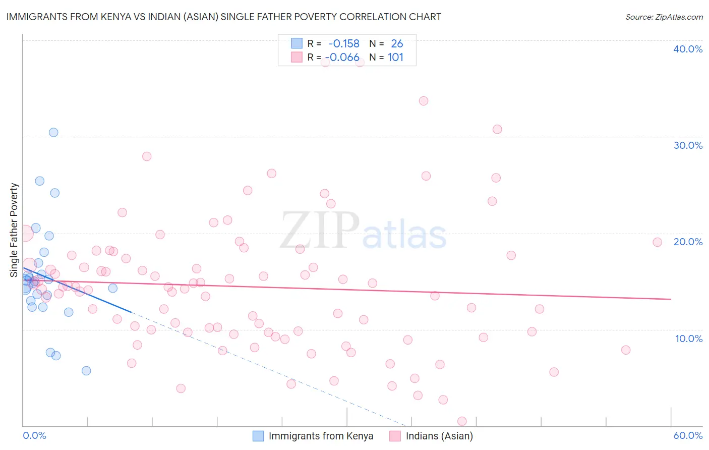 Immigrants from Kenya vs Indian (Asian) Single Father Poverty