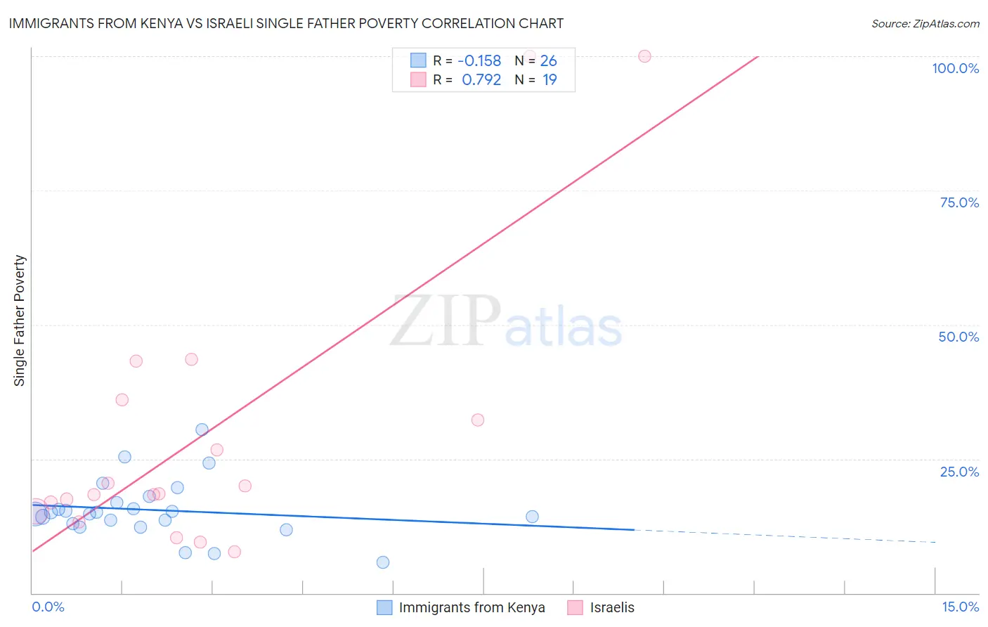 Immigrants from Kenya vs Israeli Single Father Poverty