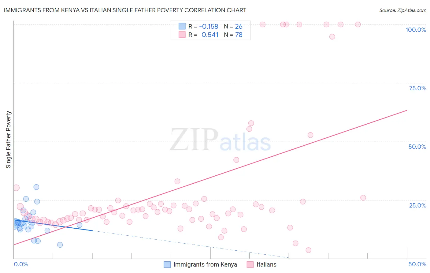 Immigrants from Kenya vs Italian Single Father Poverty