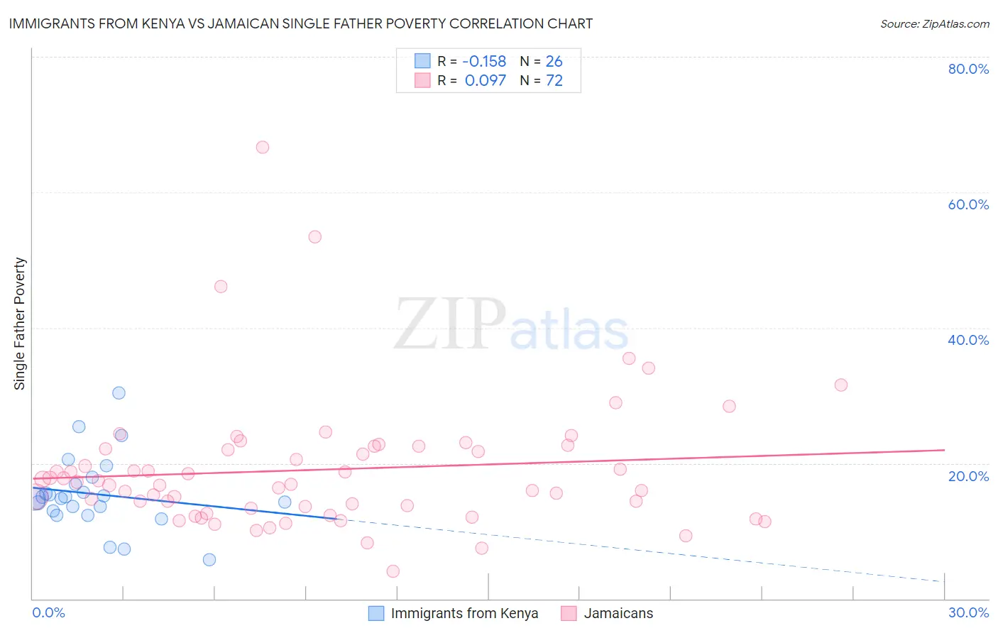 Immigrants from Kenya vs Jamaican Single Father Poverty