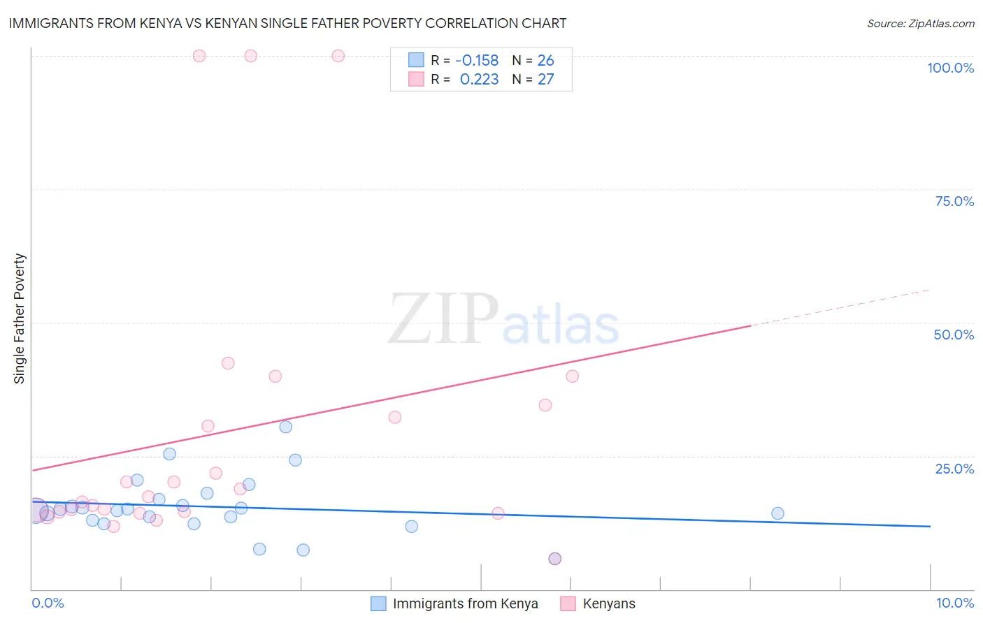 Immigrants from Kenya vs Kenyan Single Father Poverty