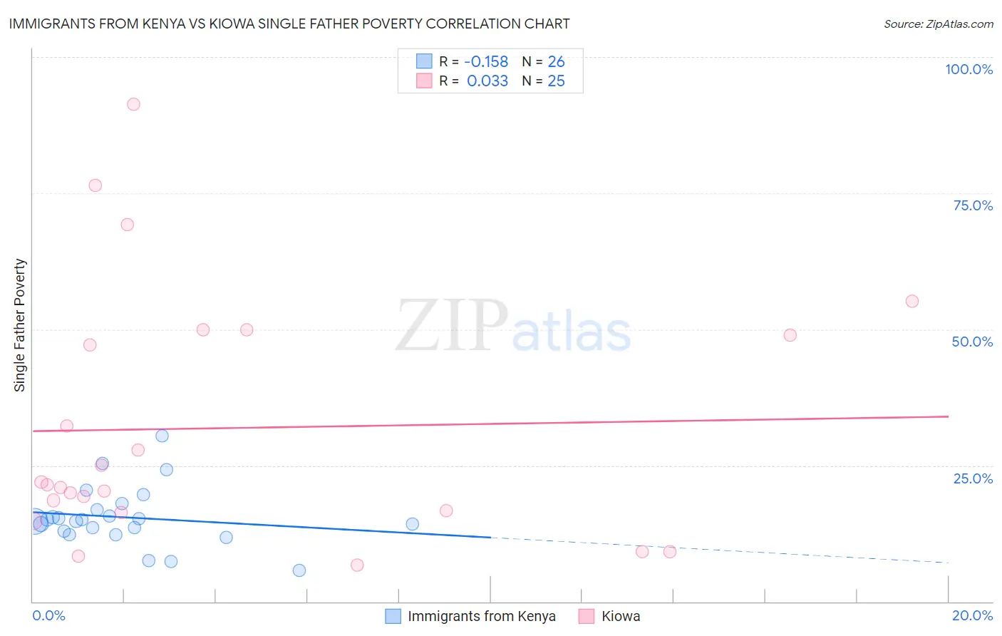 Immigrants from Kenya vs Kiowa Single Father Poverty