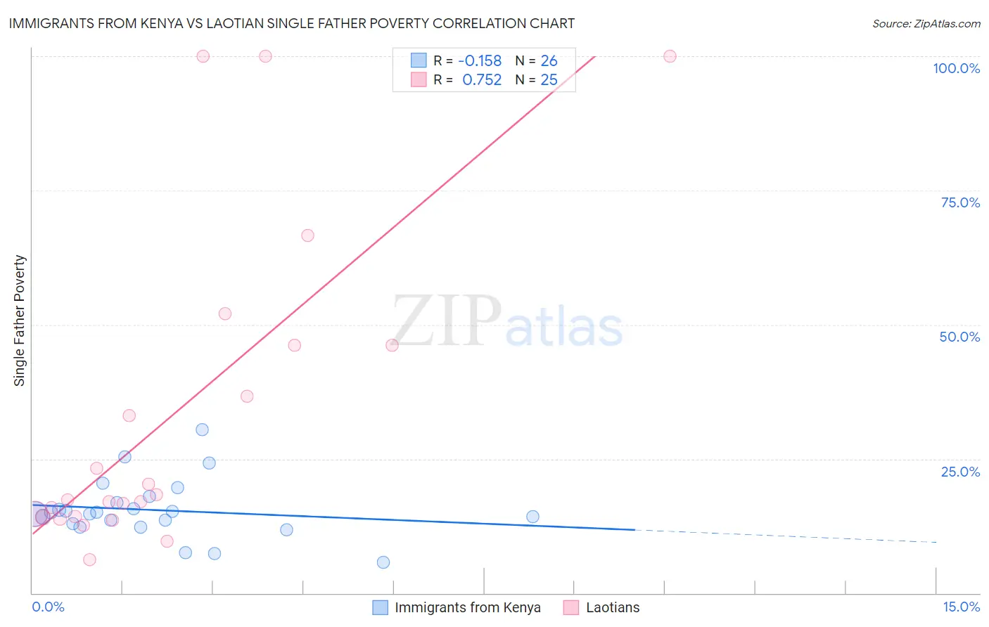 Immigrants from Kenya vs Laotian Single Father Poverty