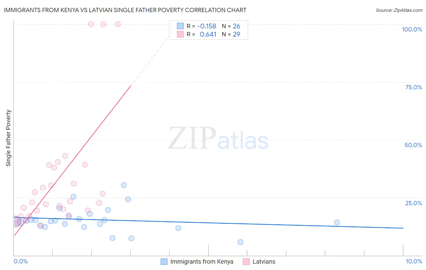 Immigrants from Kenya vs Latvian Single Father Poverty