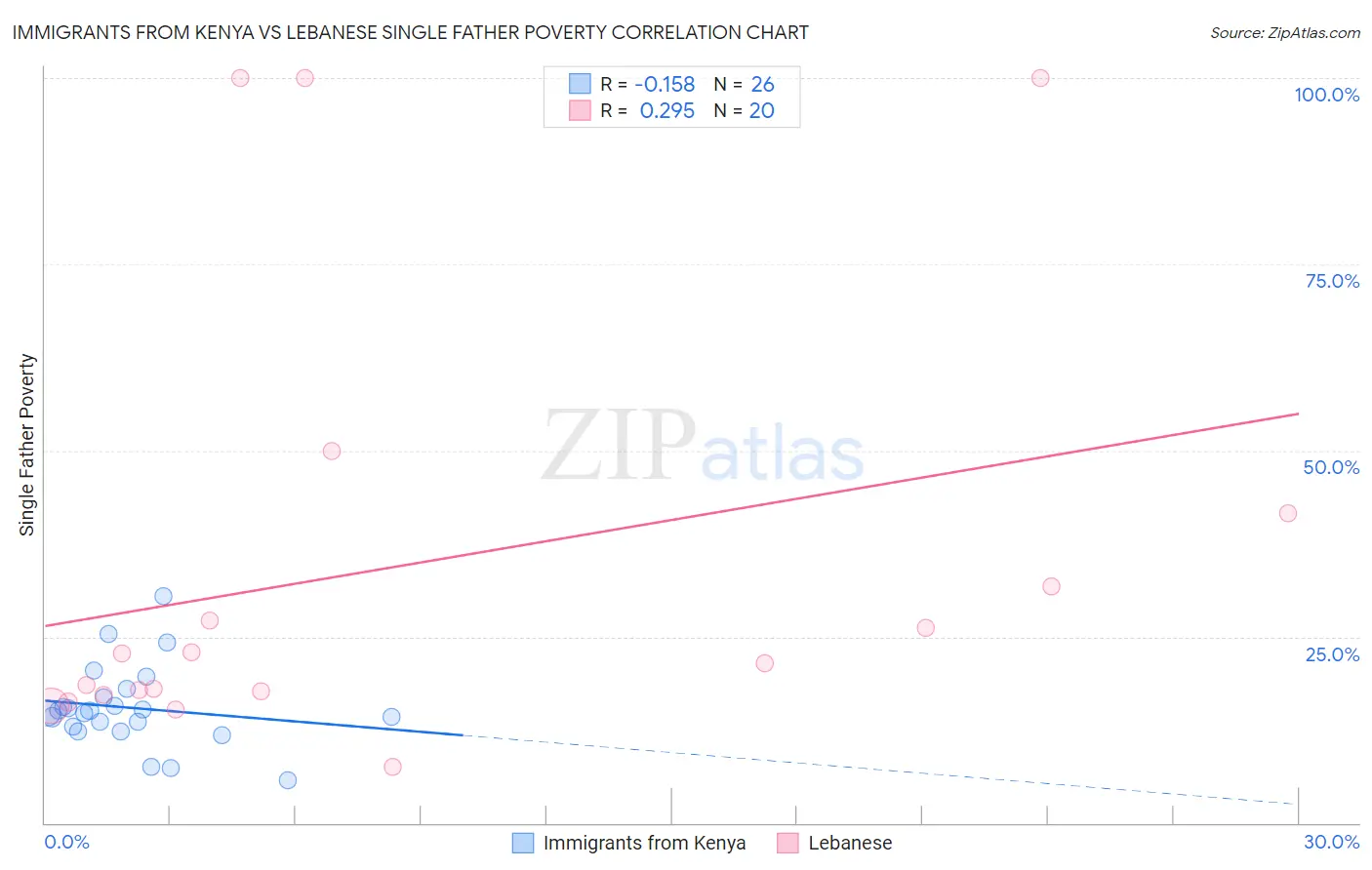 Immigrants from Kenya vs Lebanese Single Father Poverty