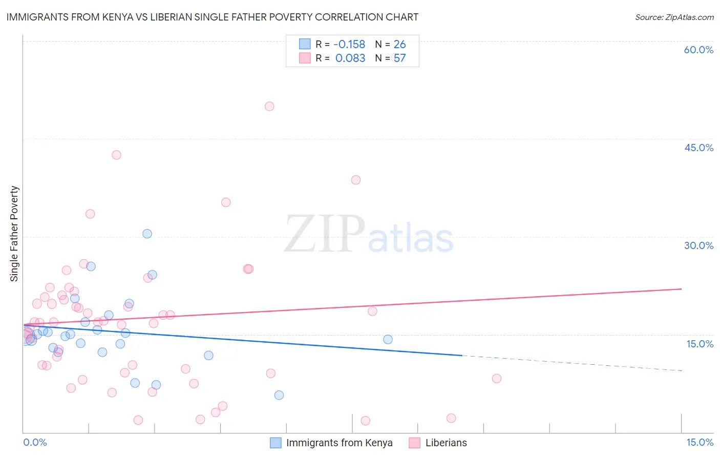 Immigrants from Kenya vs Liberian Single Father Poverty