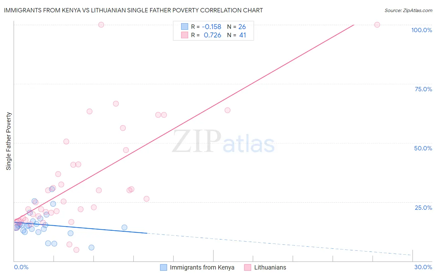 Immigrants from Kenya vs Lithuanian Single Father Poverty