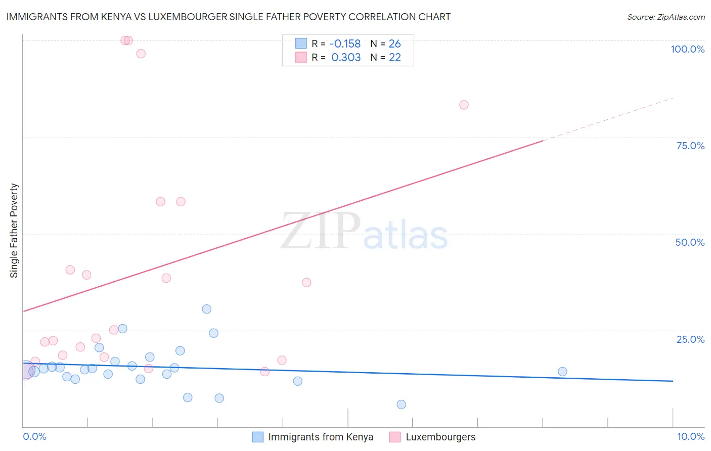 Immigrants from Kenya vs Luxembourger Single Father Poverty