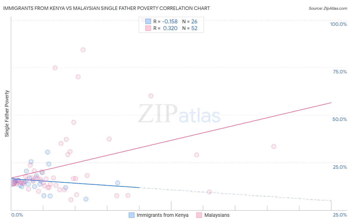 Immigrants from Kenya vs Malaysian Single Father Poverty