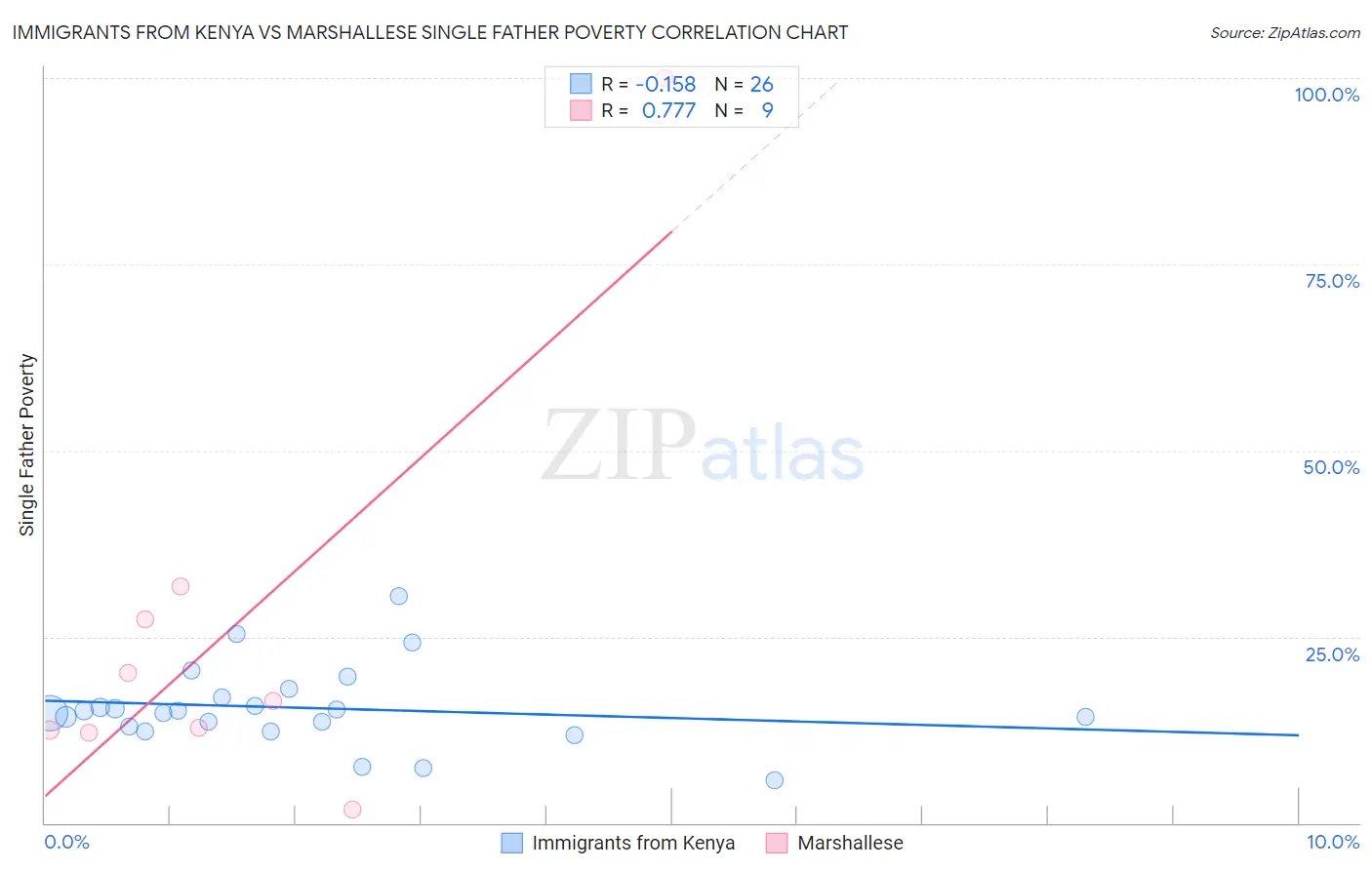 Immigrants from Kenya vs Marshallese Single Father Poverty