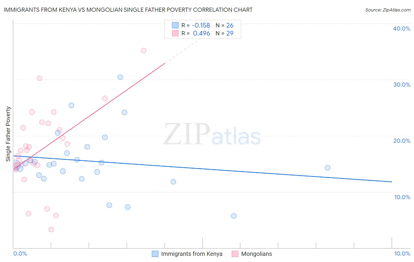 Immigrants from Kenya vs Mongolian Single Father Poverty