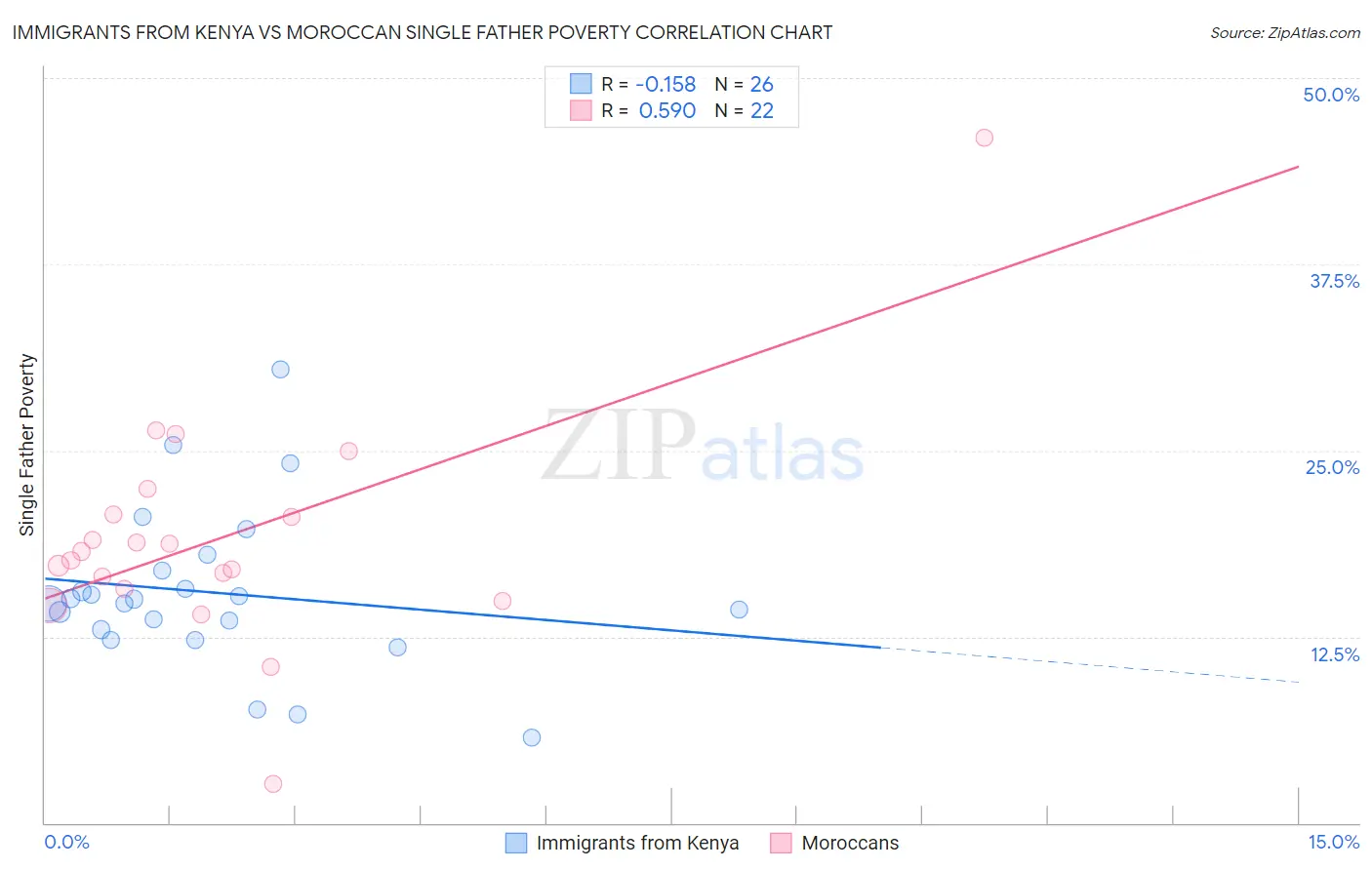 Immigrants from Kenya vs Moroccan Single Father Poverty