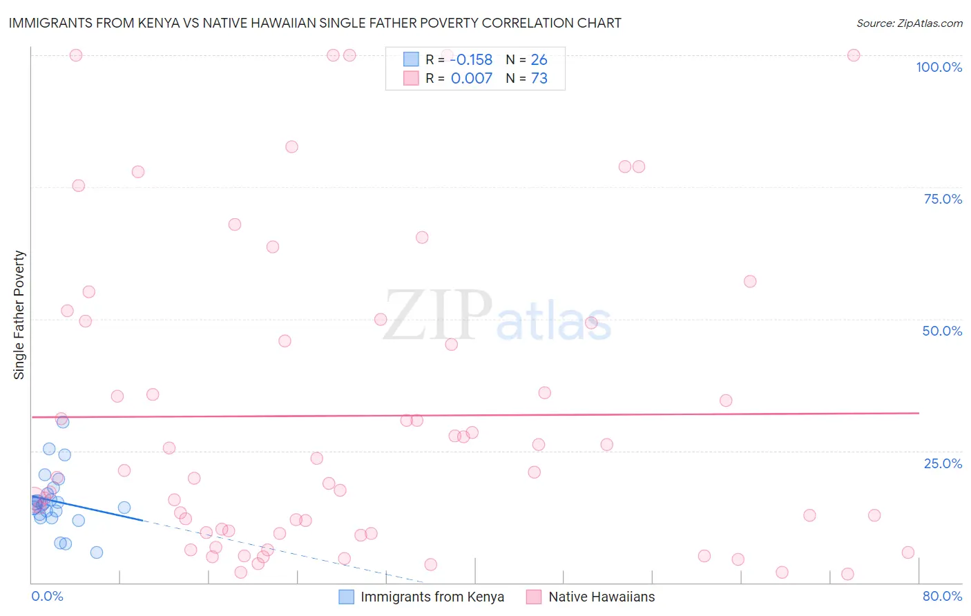 Immigrants from Kenya vs Native Hawaiian Single Father Poverty