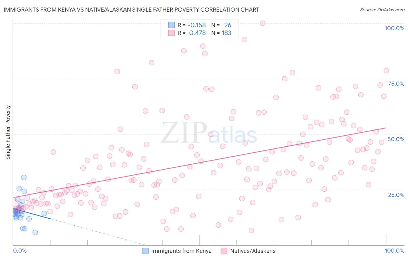 Immigrants from Kenya vs Native/Alaskan Single Father Poverty