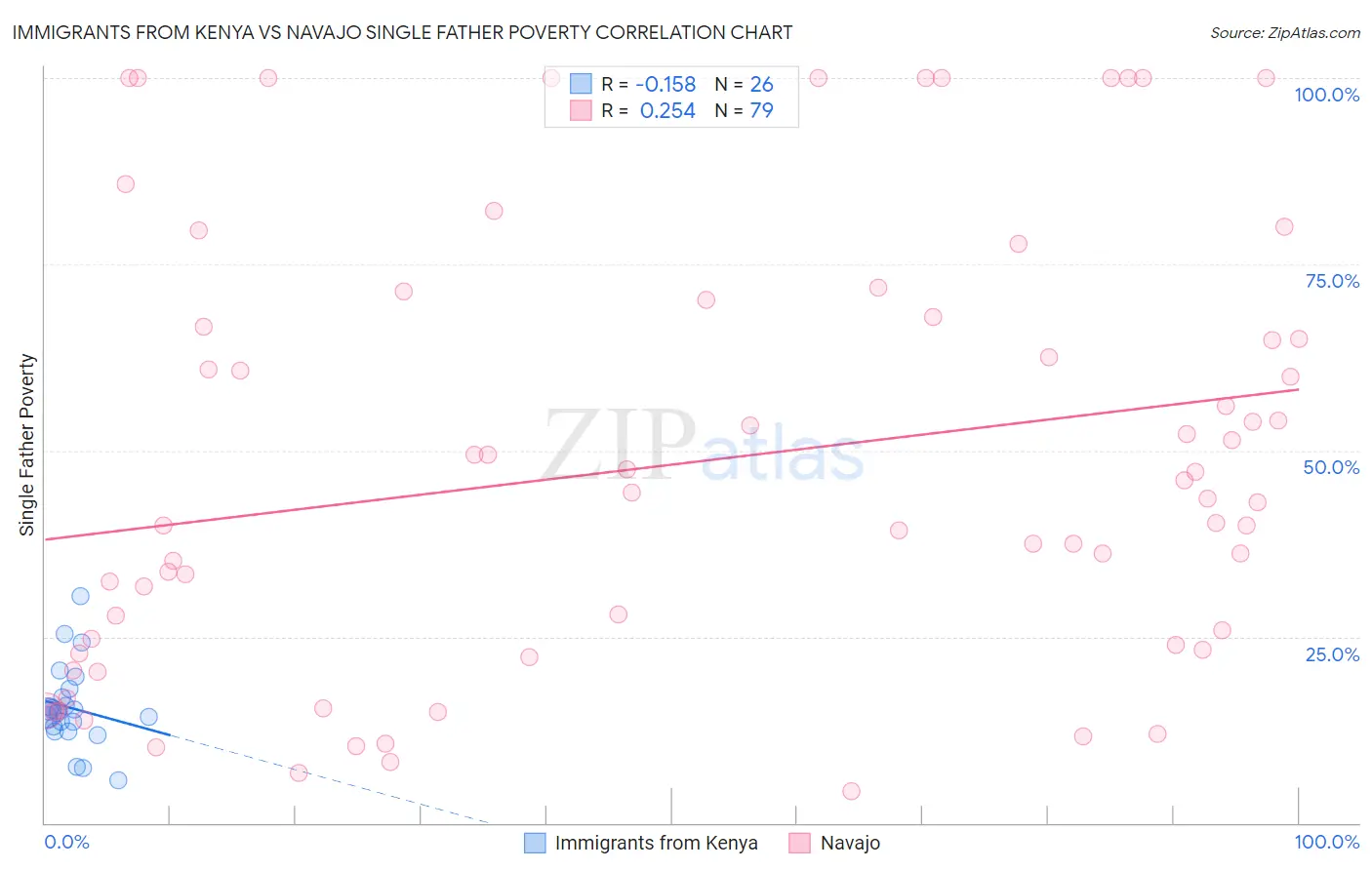 Immigrants from Kenya vs Navajo Single Father Poverty