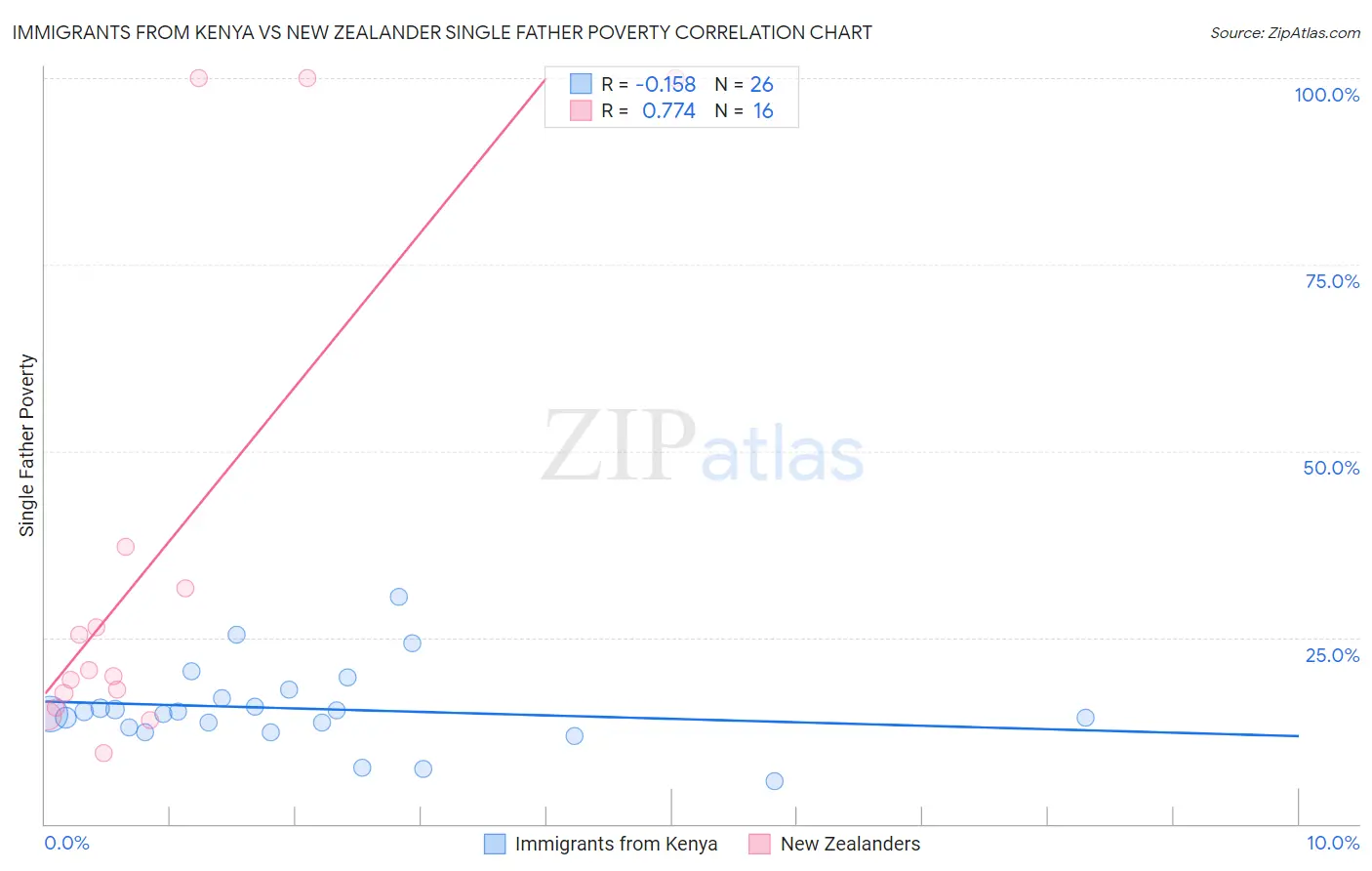 Immigrants from Kenya vs New Zealander Single Father Poverty