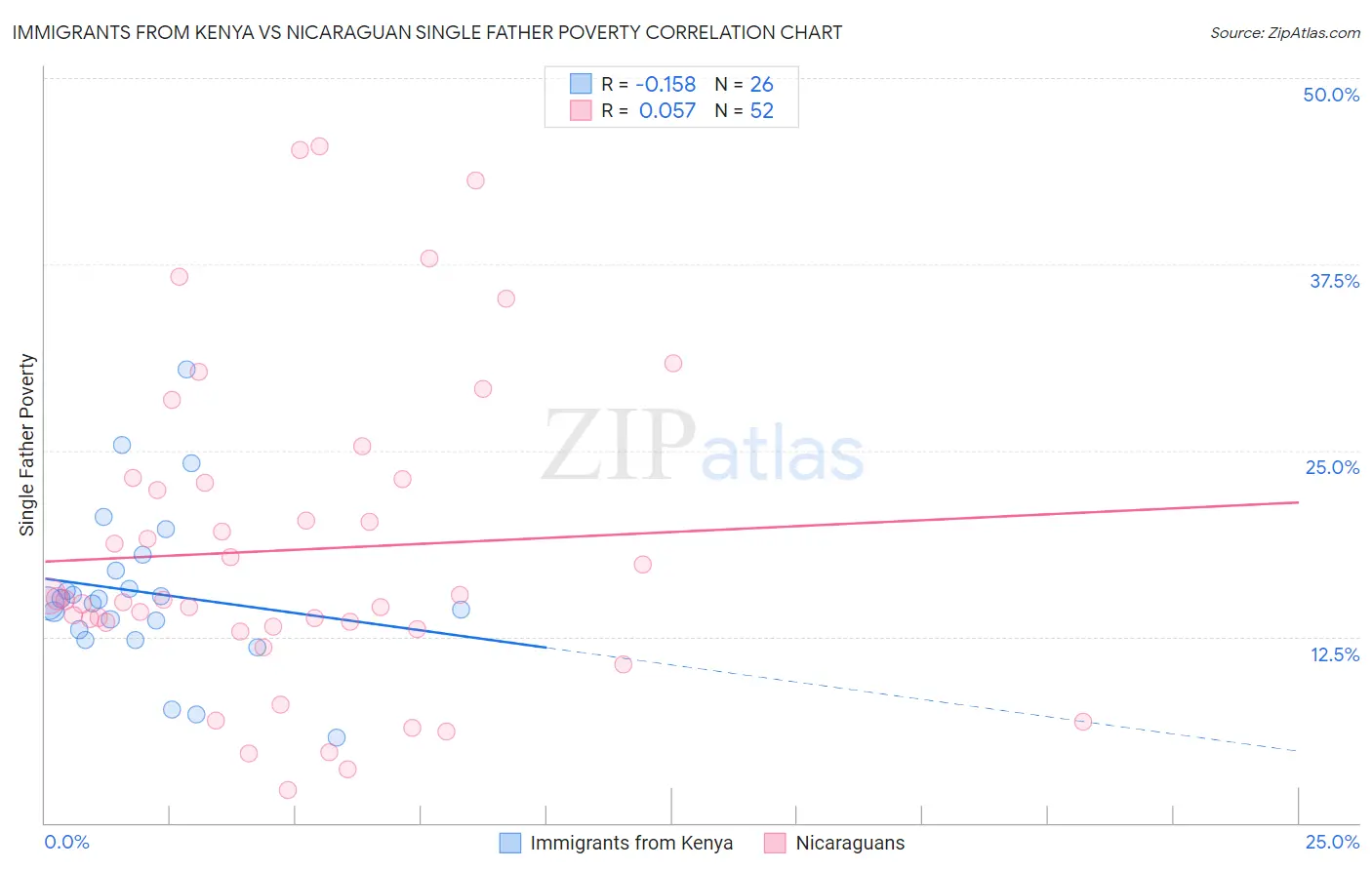 Immigrants from Kenya vs Nicaraguan Single Father Poverty