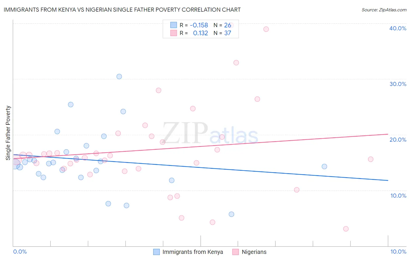 Immigrants from Kenya vs Nigerian Single Father Poverty