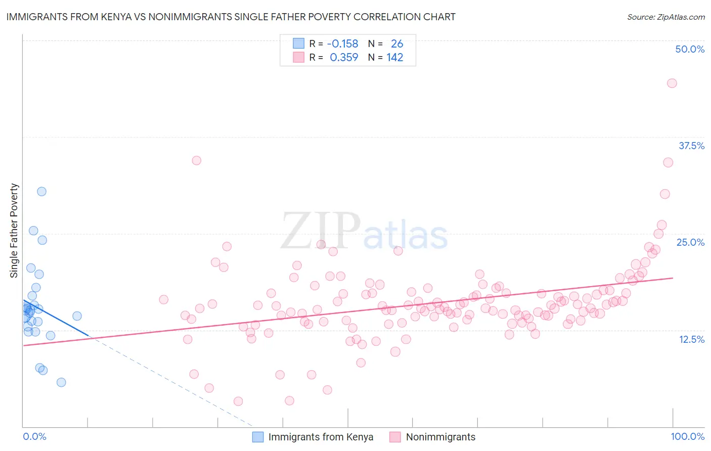 Immigrants from Kenya vs Nonimmigrants Single Father Poverty