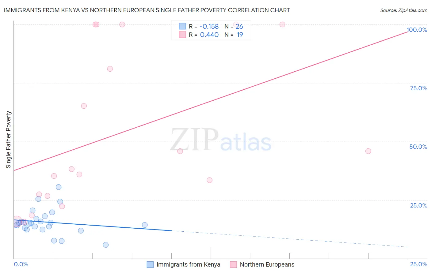 Immigrants from Kenya vs Northern European Single Father Poverty