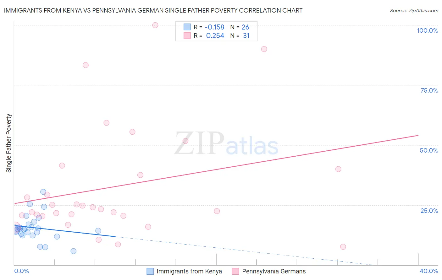 Immigrants from Kenya vs Pennsylvania German Single Father Poverty
