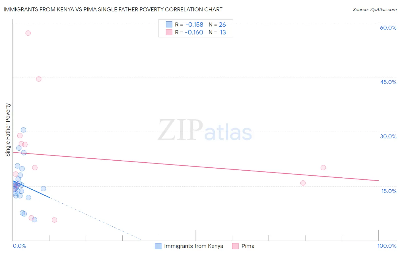 Immigrants from Kenya vs Pima Single Father Poverty