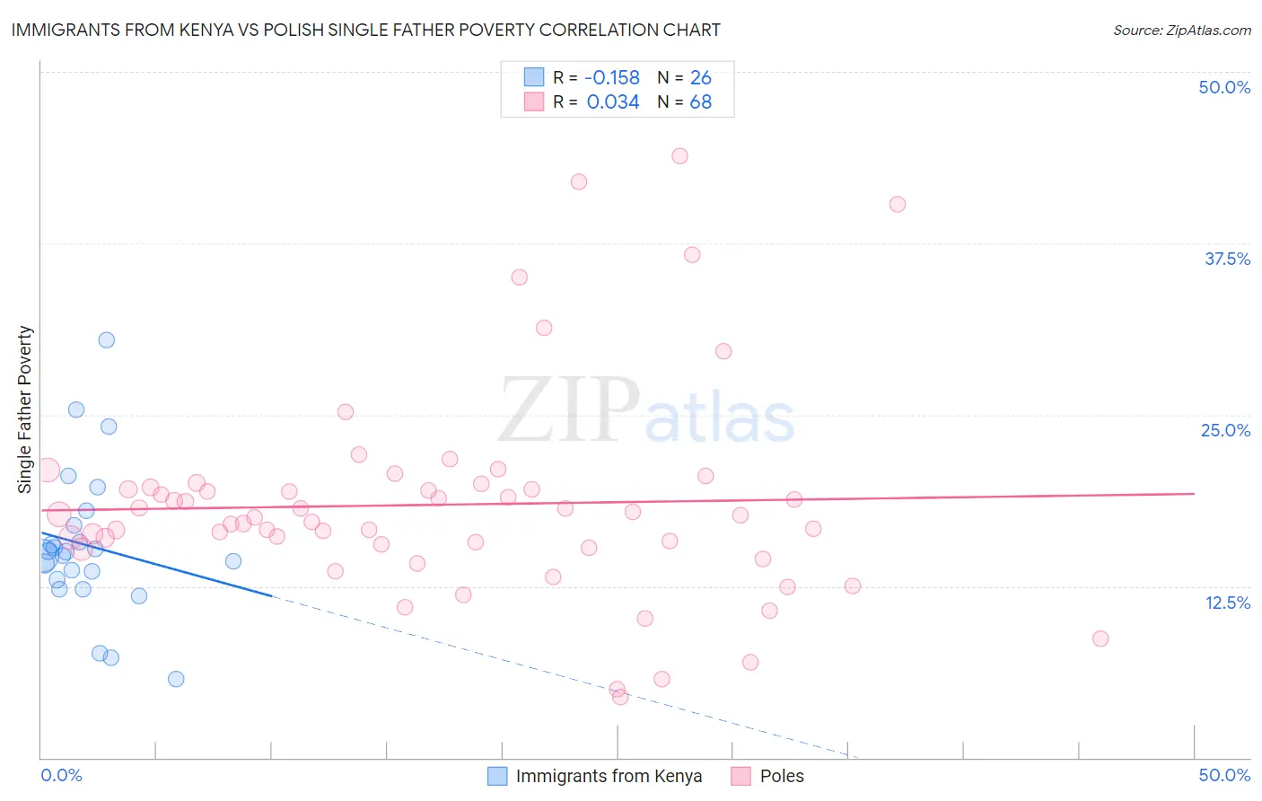 Immigrants from Kenya vs Polish Single Father Poverty