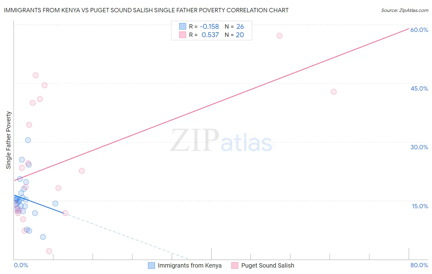 Immigrants from Kenya vs Puget Sound Salish Single Father Poverty