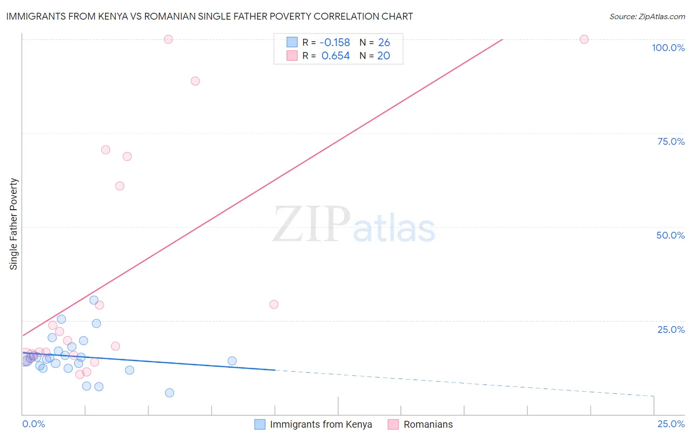 Immigrants from Kenya vs Romanian Single Father Poverty