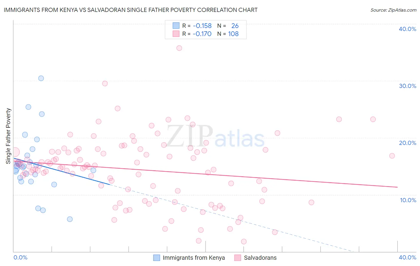 Immigrants from Kenya vs Salvadoran Single Father Poverty