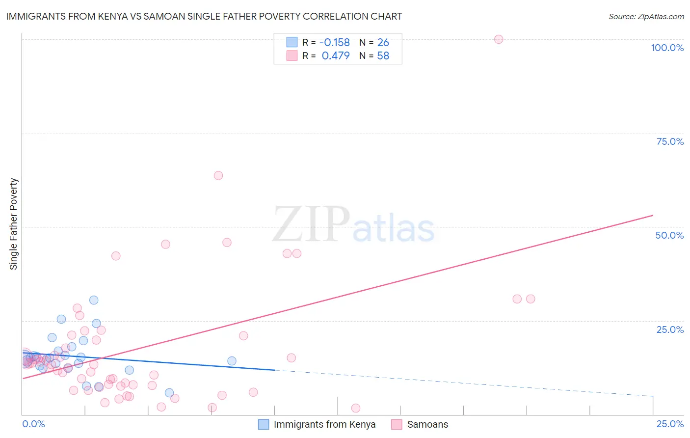 Immigrants from Kenya vs Samoan Single Father Poverty