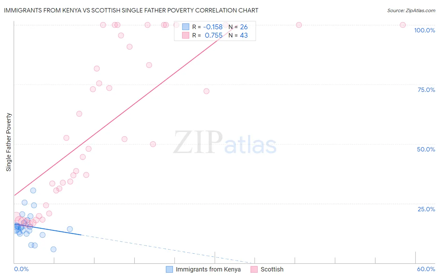 Immigrants from Kenya vs Scottish Single Father Poverty