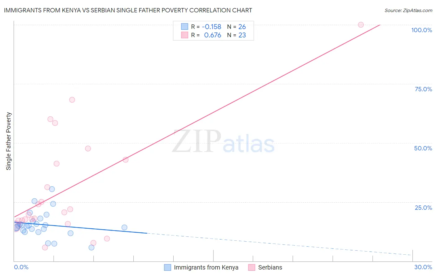 Immigrants from Kenya vs Serbian Single Father Poverty