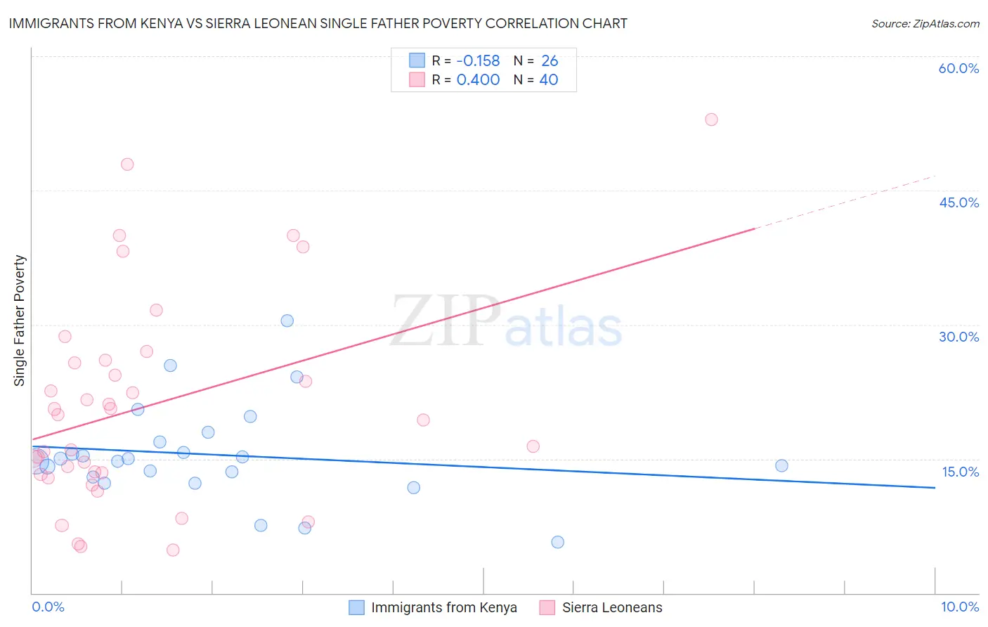 Immigrants from Kenya vs Sierra Leonean Single Father Poverty